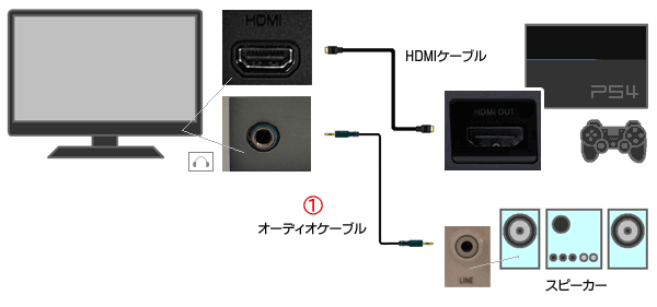 Hdmi端子有り スピーカー非内蔵タイプの液晶モニタとps4の接続方法