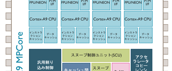 Cortex-A9プロセッサ