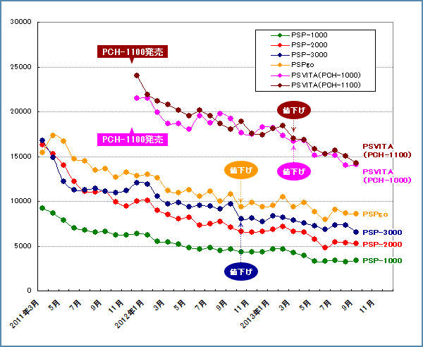 中古PSPのオークション価格相場